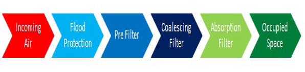 Compressed air filtration order before entering a refuge chambers sealed environment
