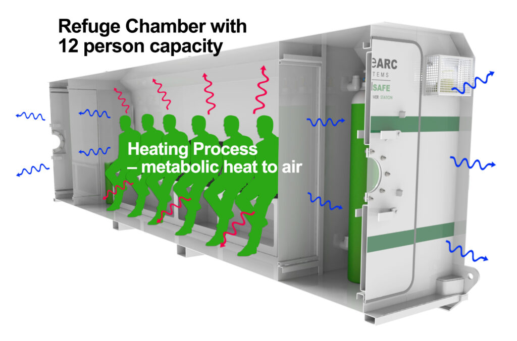 controlling temperature Heat transfer in portable refuge chamber