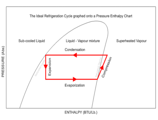 Controlling temperature in a refuge chamber The Ideal Refrigeration Cycle graphed onto a Pressure-Enthalpy Chart