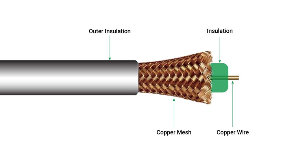 Components of a coaxial cable