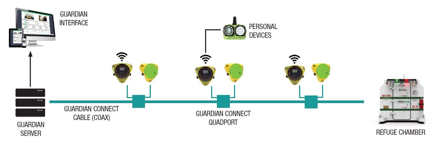 Underground-Coaxial-PoE-Cable-Digital-Drift-RFI-Technology-Solutions-GuardIAN-Connect-w