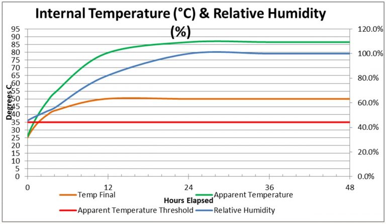 heat and refuge chamber internal relative humidity