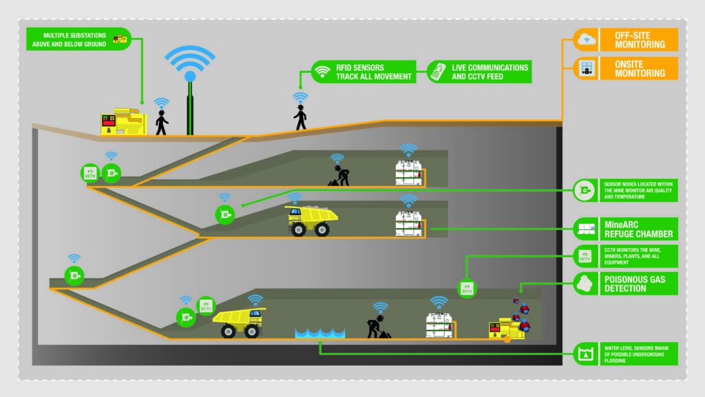 Integration of IoT in a underground mine comms network