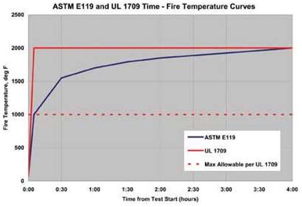Time and Temperature Curve for Tunnelling