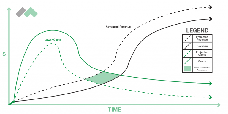 innovation-graph-cost-vs-revenue